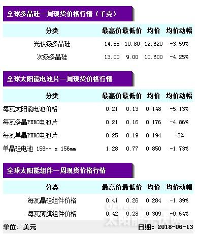 【重磅】單晶迎半年來最大跌幅 隆基打響“531”之后價格戰第一槍？