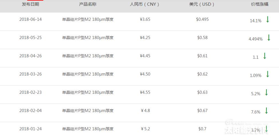 【重磅】單晶迎半年來最大跌幅 隆基打響“531”之后價格戰第一槍？