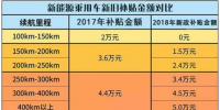 400款新能源乘用車補(bǔ)貼測(cè)算結(jié)果出爐 51.48%車型可獲得1.1倍以上補(bǔ)貼