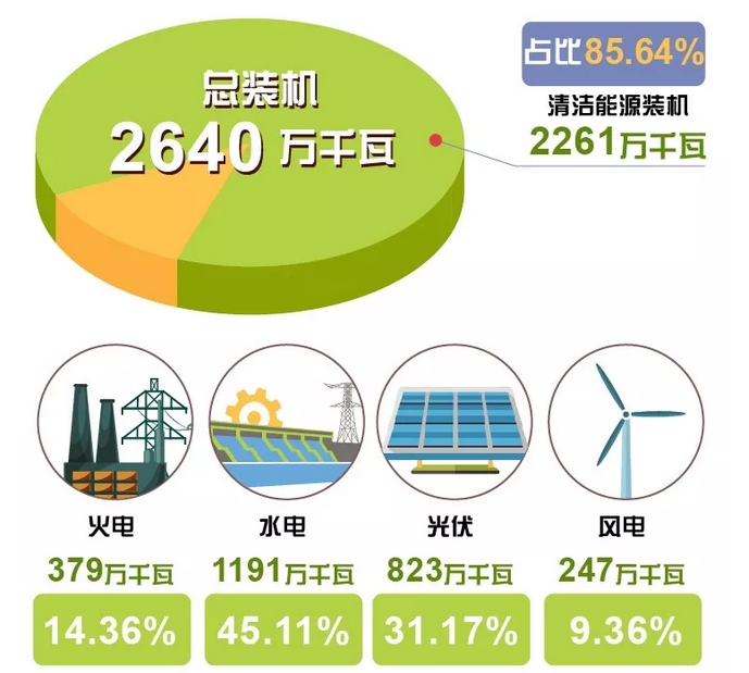 世界罕見｜剛剛 這個省不用火電了！