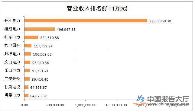 水電上市公司有幾家?哪幾家排名前十?