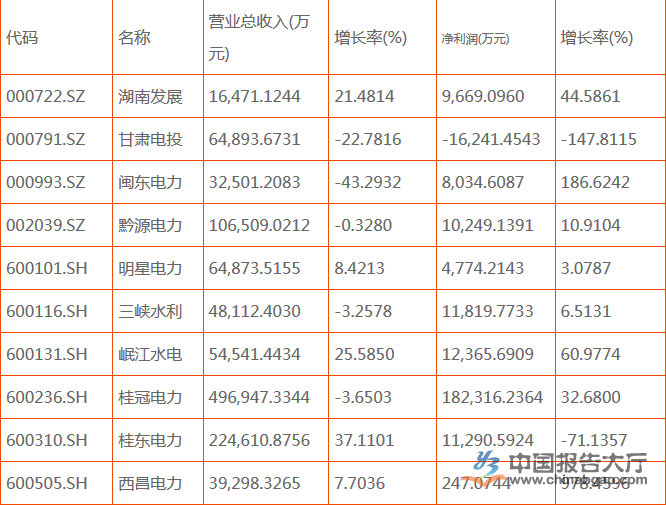 水電上市公司有幾家?哪幾家排名前十?