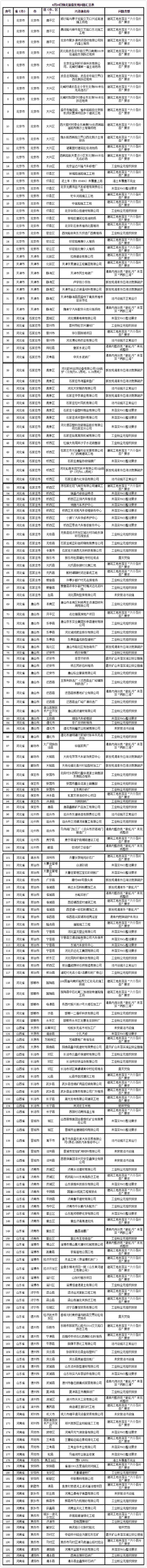 京津冀發(fā)現(xiàn)涉氣問題195個 工地?fù)P塵管理問題較多