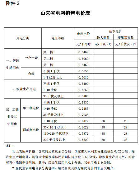 山東再降電價：單一制、兩部制電價分別降1.9分、0.34分
