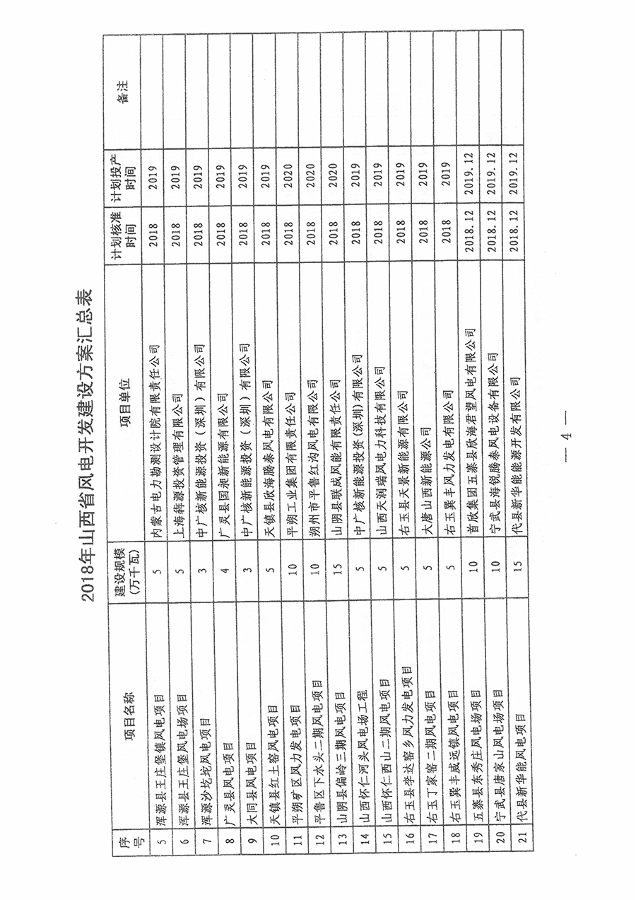 重磅！560萬千瓦！山西省2018年度風電開發(fā)建設方案發(fā)布！（附完整項目清單）