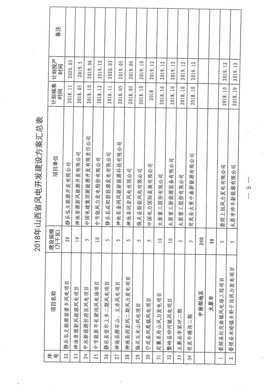 重磅！560萬千瓦！山西省2018年度風電開發(fā)建設方案發(fā)布！（附完整項目清單）