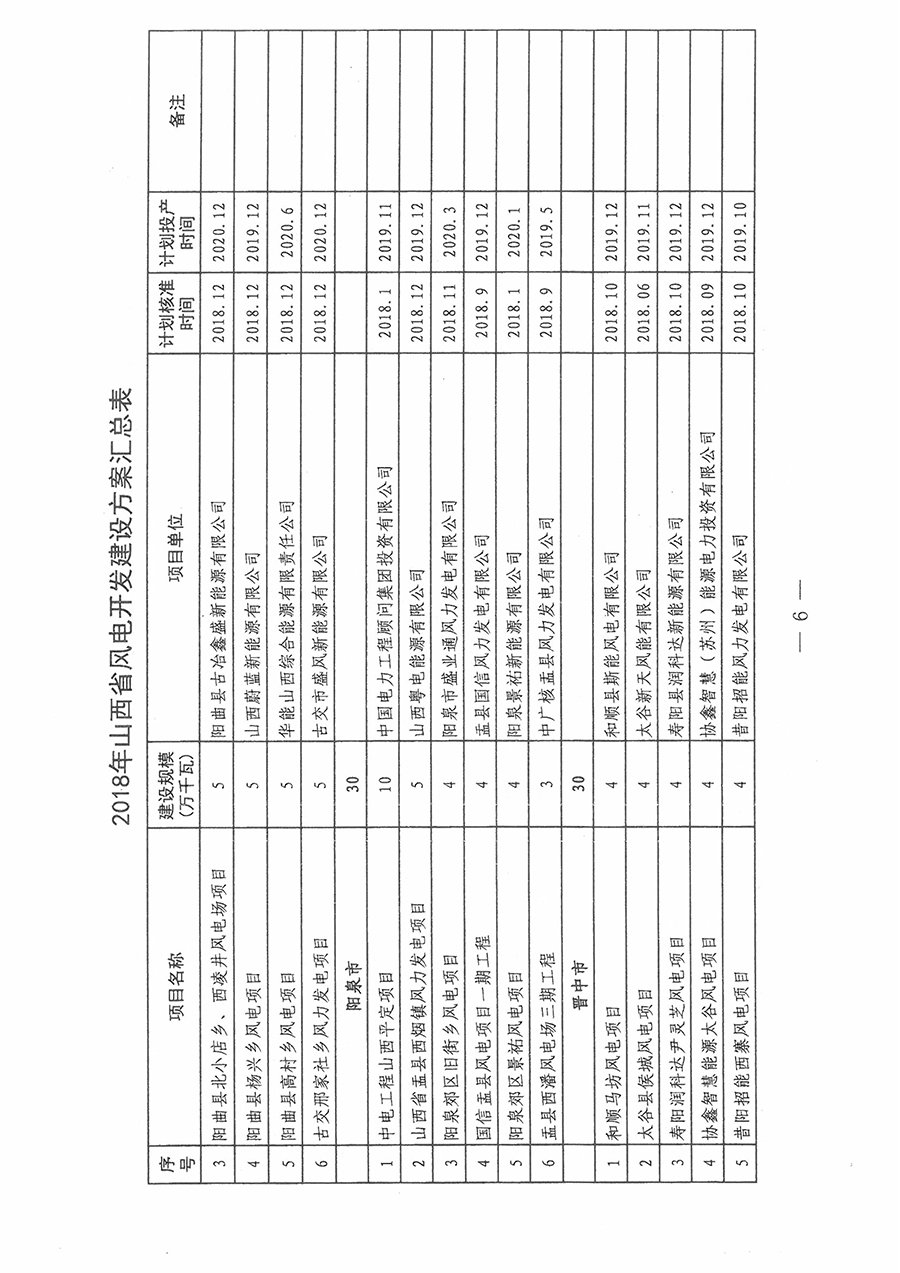重磅！560萬千瓦！山西省2018年度風電開發(fā)建設方案發(fā)布！（附完整項目清單）