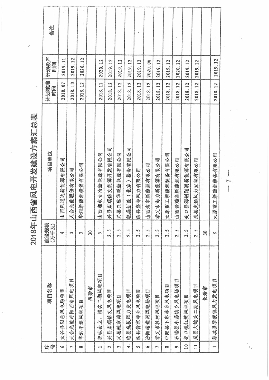 重磅！560萬千瓦！山西省2018年度風電開發(fā)建設方案發(fā)布！（附完整項目清單）
