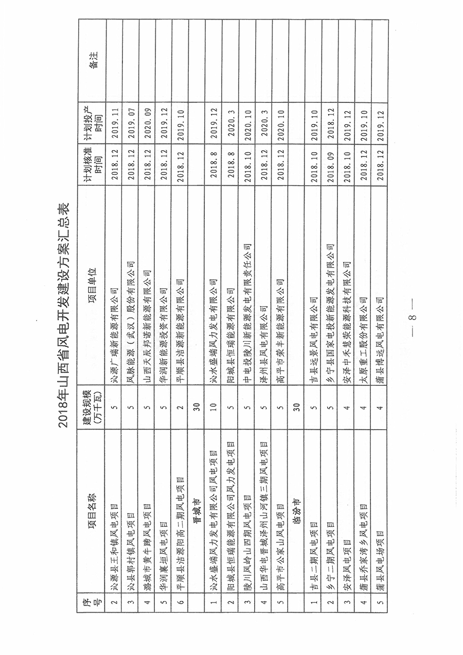 重磅！560萬千瓦！山西省2018年度風電開發(fā)建設方案發(fā)布！（附完整項目清單）