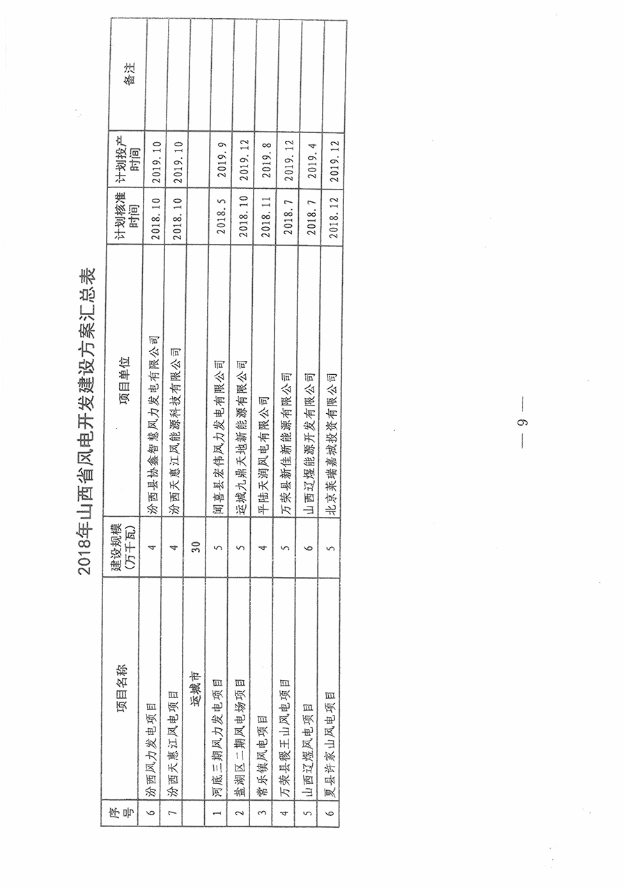 重磅！560萬千瓦！山西省2018年度風電開發(fā)建設方案發(fā)布！（附完整項目清單）