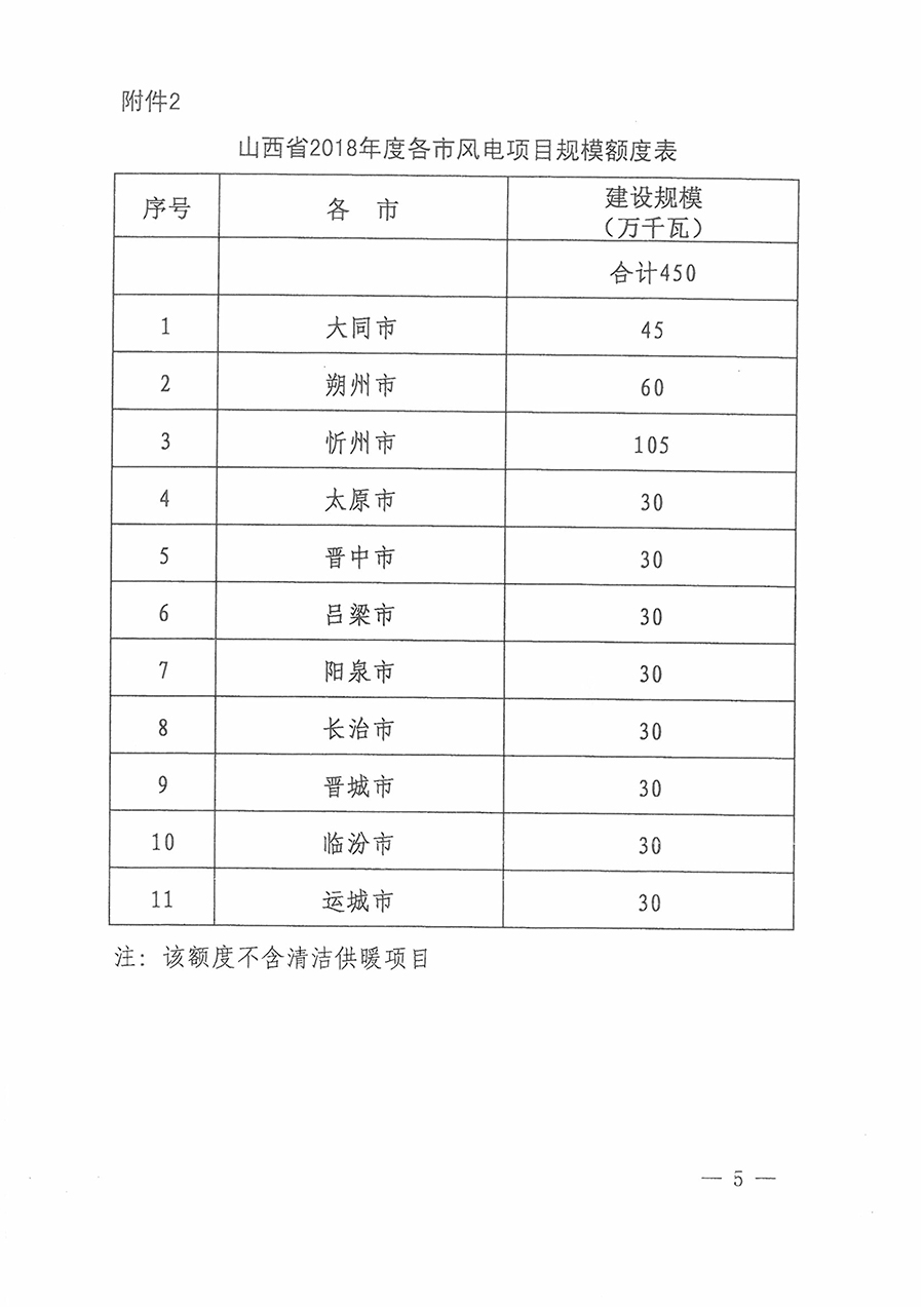 重磅！560萬千瓦！山西省2018年度風電開發(fā)建設方案發(fā)布！（附完整項目清單）