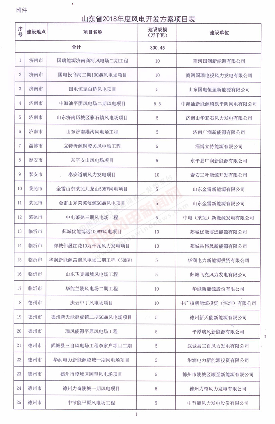 重磅！山東省2018年風(fēng)電開(kāi)發(fā)建設(shè)方案公布：300.45萬(wàn)千瓦！（附方案）