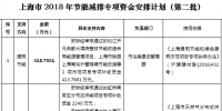 37564.2516萬元！上海市2018年節能減排專項資金安排計劃（第二批）