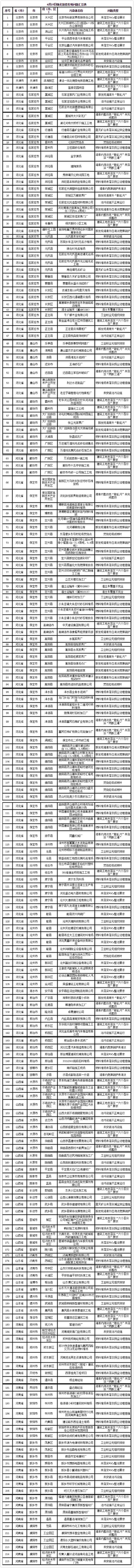 藍(lán)天保衛(wèi)戰(zhàn)京津冀及周邊新發(fā)現(xiàn)涉氣環(huán)境問(wèn)題221個(gè)