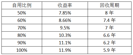 最后一個630 僅存的工商業(yè)分布式市場該怎么做？