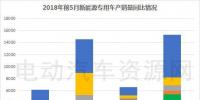 2018年前5月新能源專用車產銷報告
