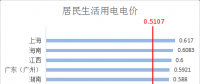 干貨 | 全國(guó)各省銷售電價(jià)盤(pán)點(diǎn)