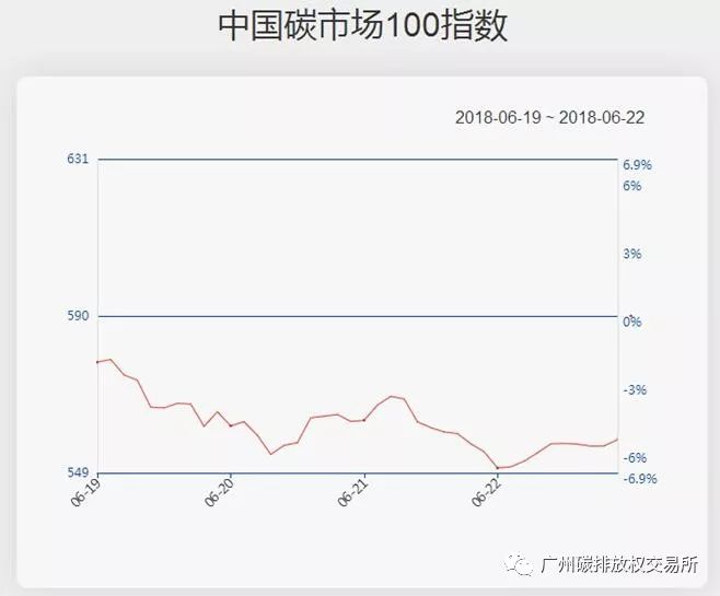 【中國碳市場100指數】有色造紙板塊 繼續下行