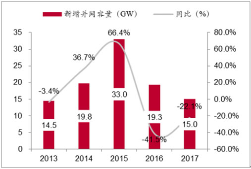 2018年我國風力發電設備發展現狀及市場前景預測