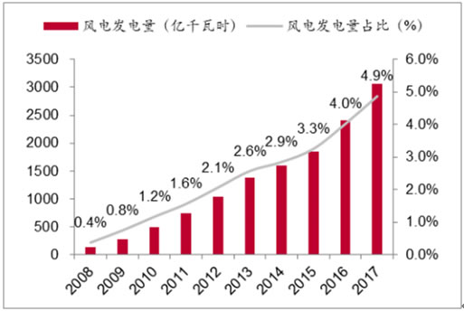 2018年我國風力發電設備發展現狀及市場前景預測