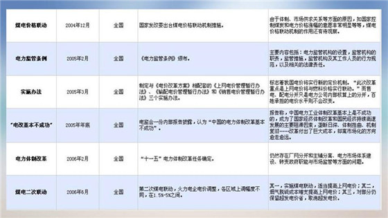 我國電力價格規制現狀、存在的問題及原因分析