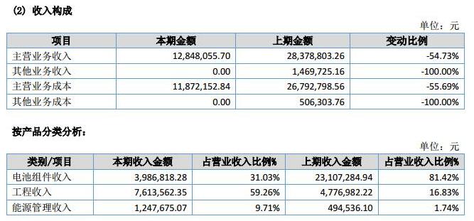 讓人費解的萬家天能：究竟是做太陽能電池組件還是賣牛羊肉？