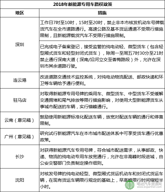2018年上半年新能源物流車地補(bǔ)與路權(quán)政策盤點(diǎn) 半數(shù)按國(guó)標(biāo)50%執(zhí)行