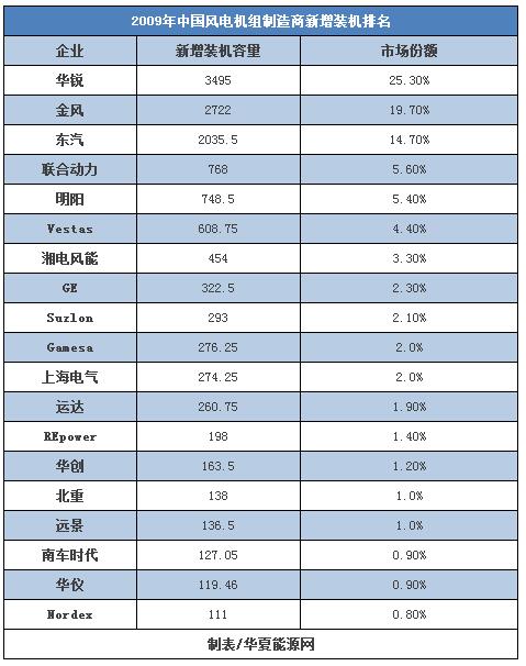30而立：全球最知名的風(fēng)電企業(yè)如何在中國(guó)打好下一戰(zhàn)？