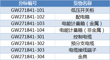 國網甘肅2018年第二次配網（居配工程）協(xié)議庫存招標中標候選人