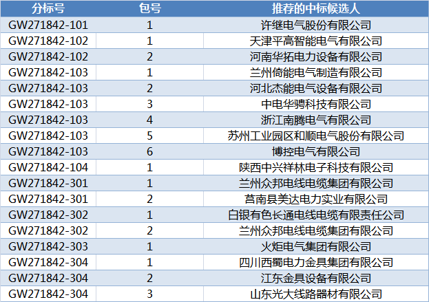 國網甘肅2018年第二次配網（居配工程）協(xié)議庫存招標中標候選人