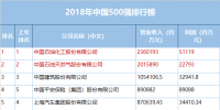 2018年《財富》中國150強排行榜揭曉 中國神華第29、華能國際、大唐發電等能源電力企業紛紛上榜