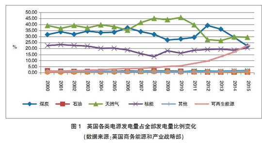【深度】英、德可再生能源政策轉(zhuǎn)型及其對(duì)我國(guó)的啟示