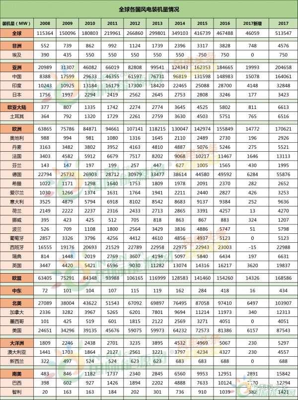 全球風電新增裝機46.1GW！中國15.1G位居第一！國際可再生能源署發布《可再生能源統計年鑒2018》！