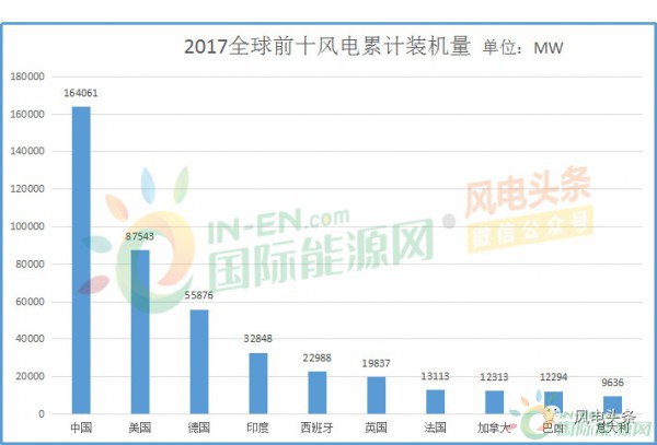 全球風電新增裝機46.1GW！中國15.1G位居第一！國際可再生能源署發布《可再生能源統計年鑒2018》！