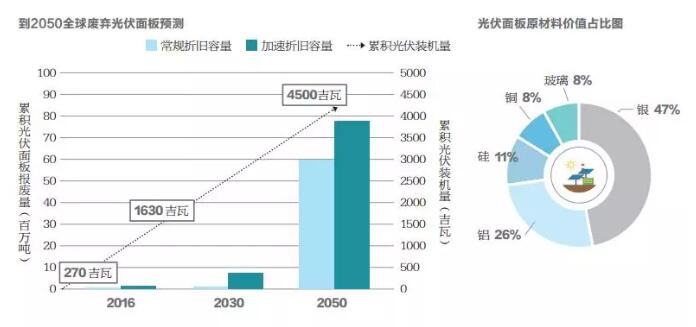 不到10年光伏組件將開始批量退役 如何應對？