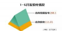 重慶發布6月交易信息 結算電量18.29億千瓦時平均交易價格0.3673元/千瓦時