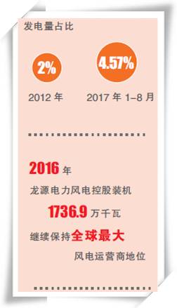 能源跨越之路（十八、中國正成為全球風(fēng)電的新引擎）