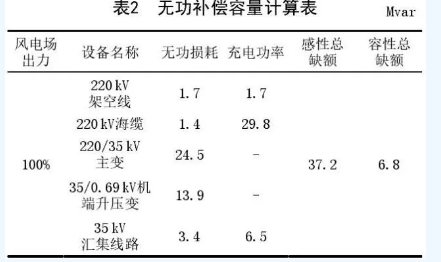 海上風(fēng)電場送出混合線路工頻過電壓和無功補(bǔ)償研究