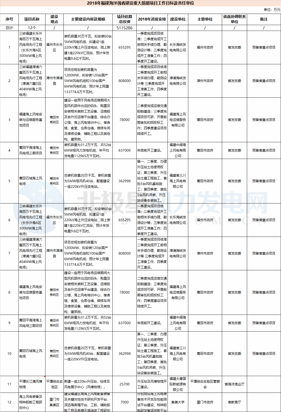 23個(gè)風(fēng)電項(xiàng)目 總投資955億元！2018年福建海洋強(qiáng)省重大項(xiàng)目建設(shè)實(shí)施方案印發(fā)