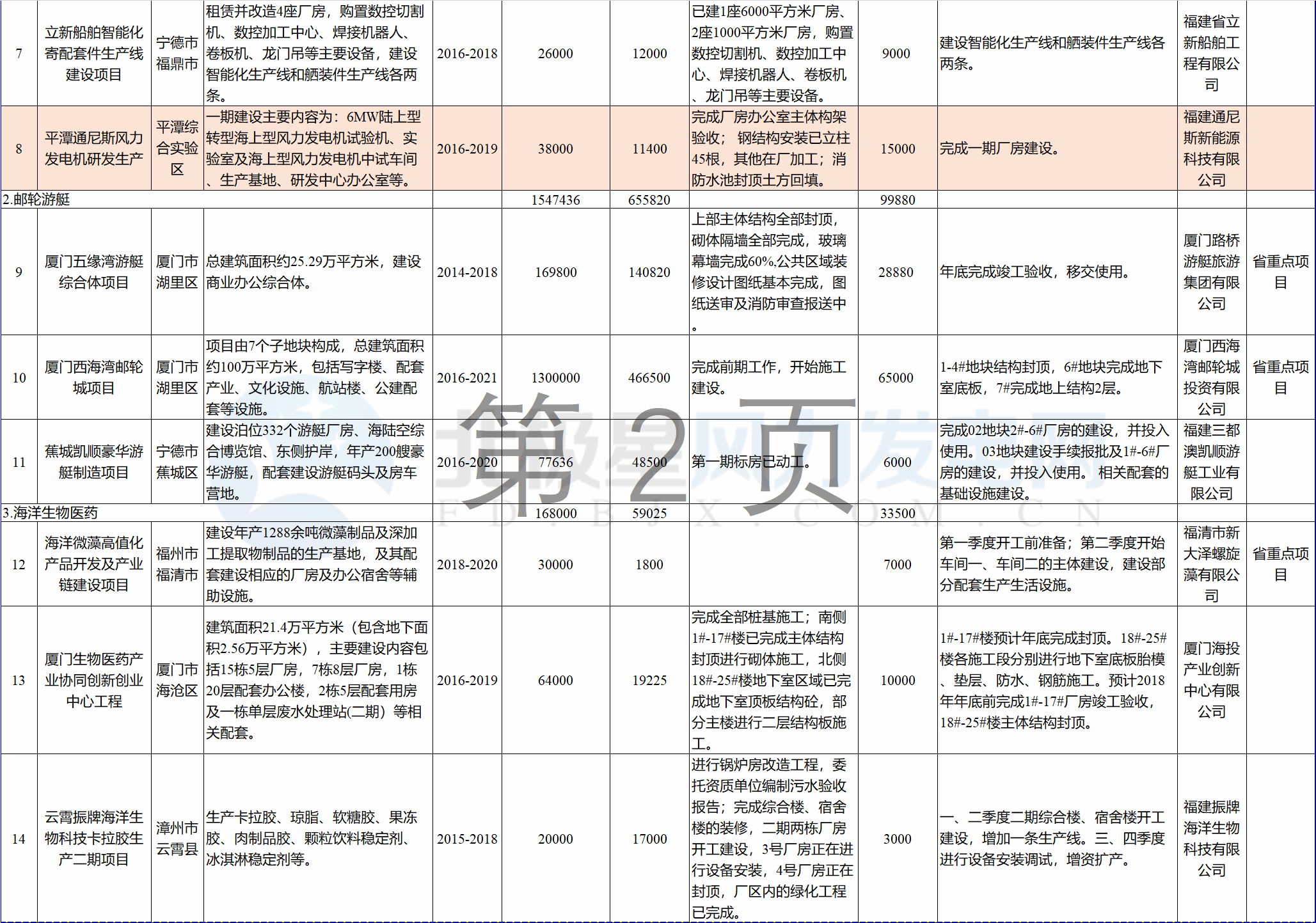 23個(gè)風(fēng)電項(xiàng)目 總投資955億元！2018年福建海洋強(qiáng)省重大項(xiàng)目建設(shè)實(shí)施方案印發(fā)