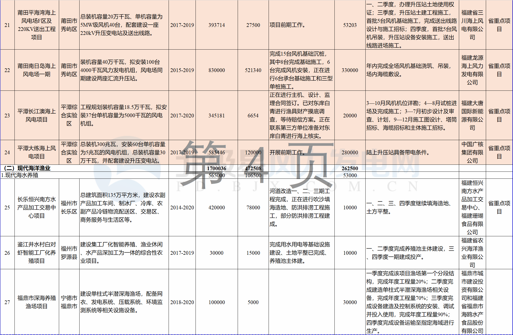 23個(gè)風(fēng)電項(xiàng)目 總投資955億元！2018年福建海洋強(qiáng)省重大項(xiàng)目建設(shè)實(shí)施方案印發(fā)