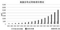 不止30GW：美國2030年分布式風電展望