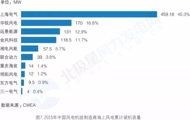 搞海上風電？這些權威裝機數(shù)據(jù)你必須要懂