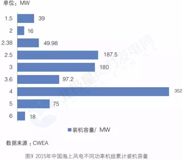 搞海上風電？這些權威裝機數(shù)據(jù)你必須要懂