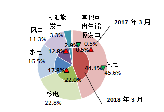 【能源眼?電力】歐洲OECD國家電力生產(chǎn)增速加快，水電、風電同比增長明顯