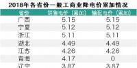 電改視野|30省市工商業降價情況匯總 廣西5.15分降幅領跑全國