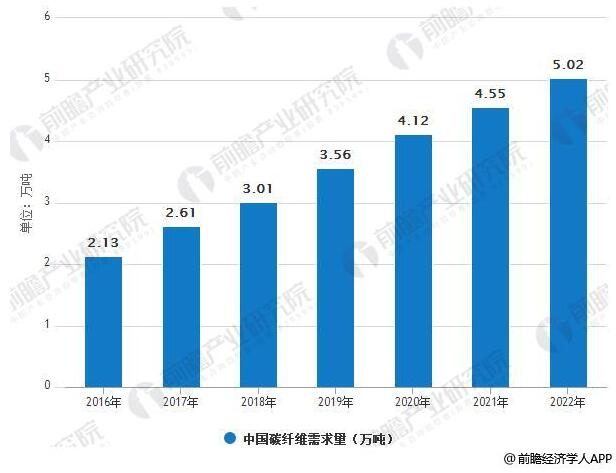 碳纖維行業(yè)市場(chǎng)需求分析：2020年 風(fēng)電葉片需求量將達(dá)2.68萬(wàn)噸
