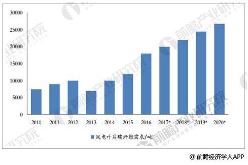碳纖維行業(yè)市場(chǎng)需求分析：2020年 風(fēng)電葉片需求量將達(dá)2.68萬(wàn)噸