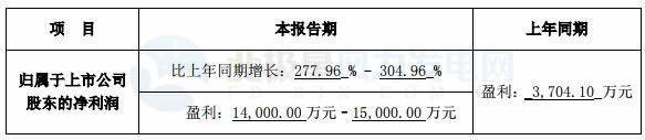 跨界風電能否成功？新光圓成上半年凈利預計同比增13.39%-51.18%