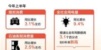 創6年來新高！上半年全社會用電量同比增長9.4%